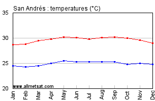 San Andres Colombia Annual Temperature Graph